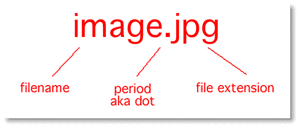 image.jpg with filename period aka dot and file extension indicatged