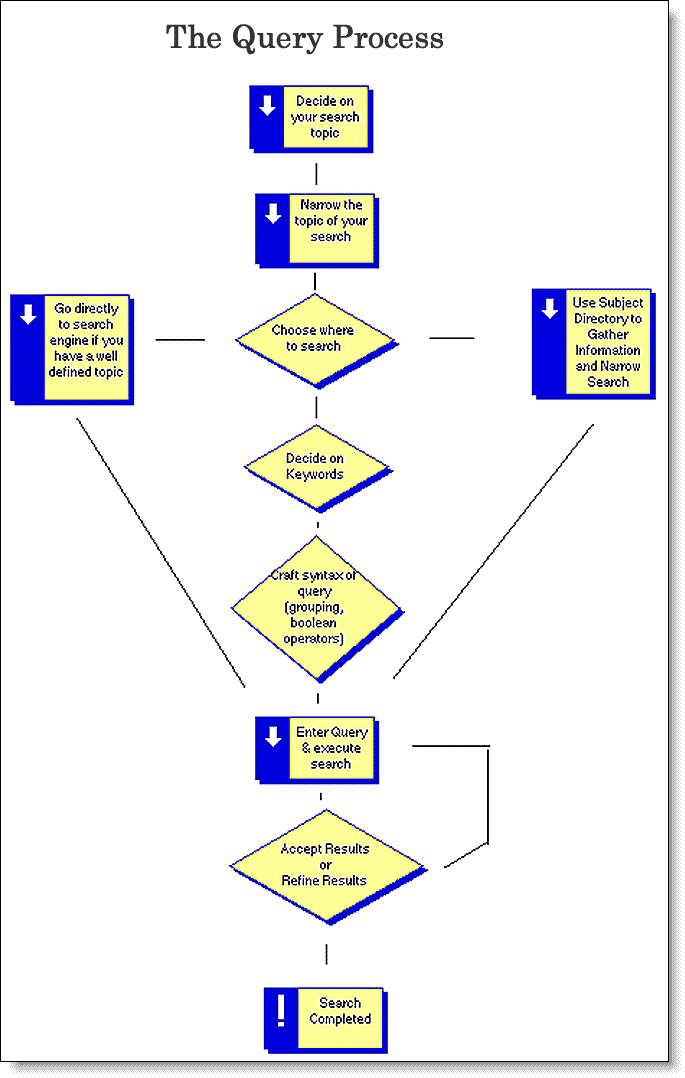 Flow chart of the query process