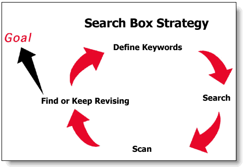 Steps in the search box strategy: define kewords, search scan, find or keep revising.
