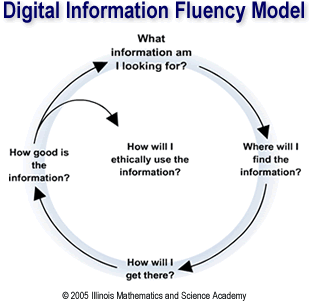 DIF model