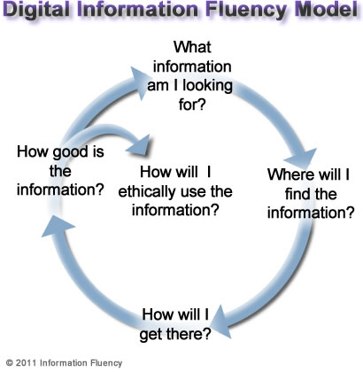 dif model