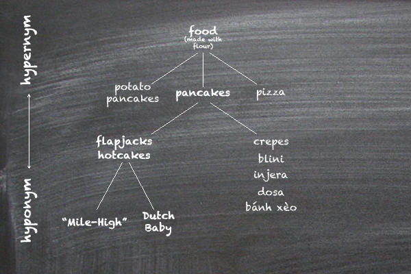 pancake taxonomy