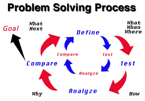 flowchart of problem solving process