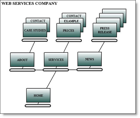 sitemap: chart like diagram of web services company. 